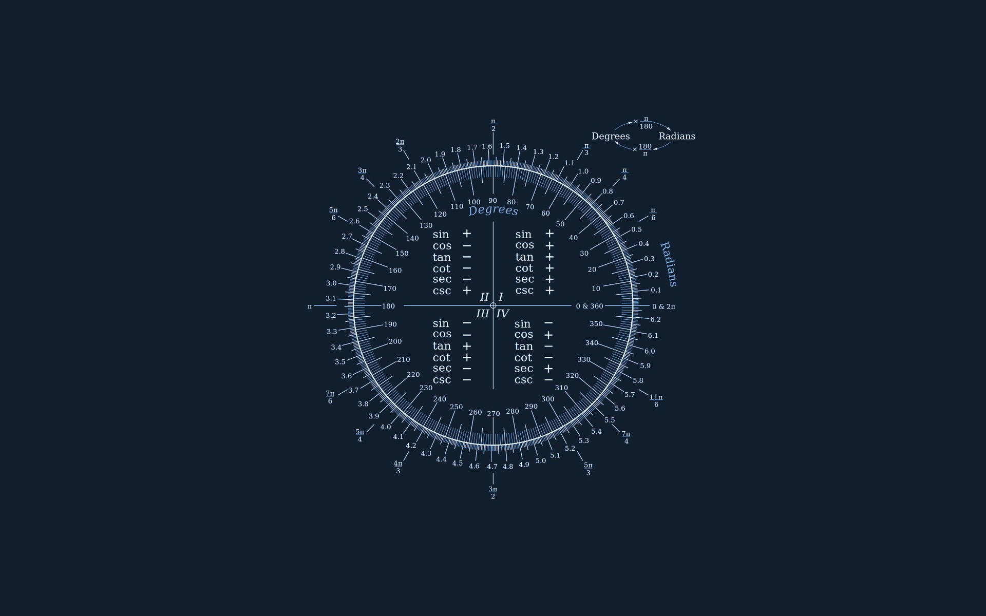 Science Desktop Degrees And Radians Wallpaper